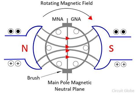 Armature Reaction