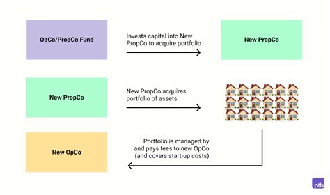 Three Emerging Models For Propco Seed Investments