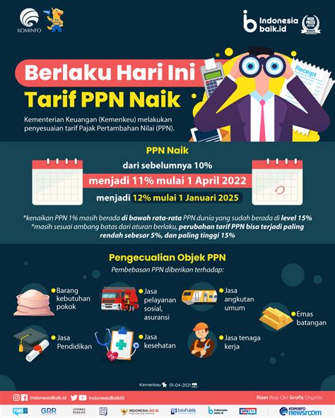 Berlaku Hari Ini Tarif PPN Naik Indonesia Baik