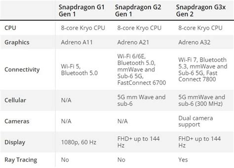 Qualcomm представи Snapdragon G3x Gen 2 G1 Gen 1 и G2 Gen 1 чипове