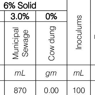 Slurry Composition on Trial 1 | Download Table