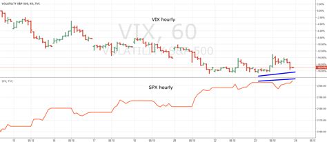 How to Use the VIX Intraday for TVC:VIX by markrivest — TradingView