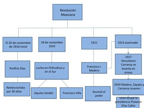 Mapa Conceptual De La Revoluci N Mexicana Gu A Paso A Paso