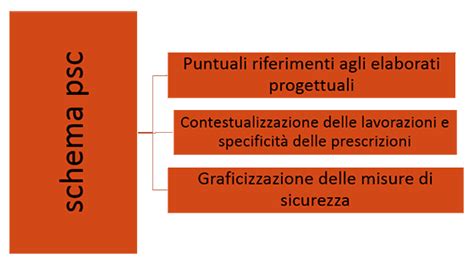 Psc Semplificato Piano Di Sicurezza E Coordinamento Semplificato