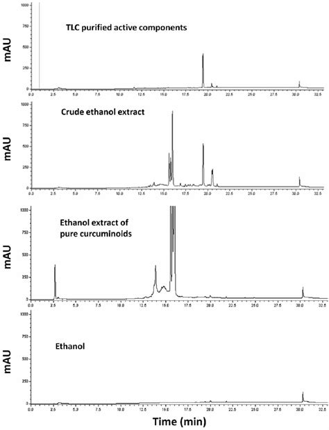 Hplc Chromatograms At 202 Nm Showing Top To Bottom Tlc Purified