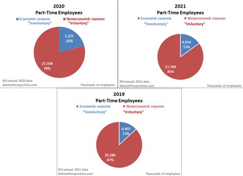 Full Time And Part Time Employment A Deeper Look Dshort Advisor