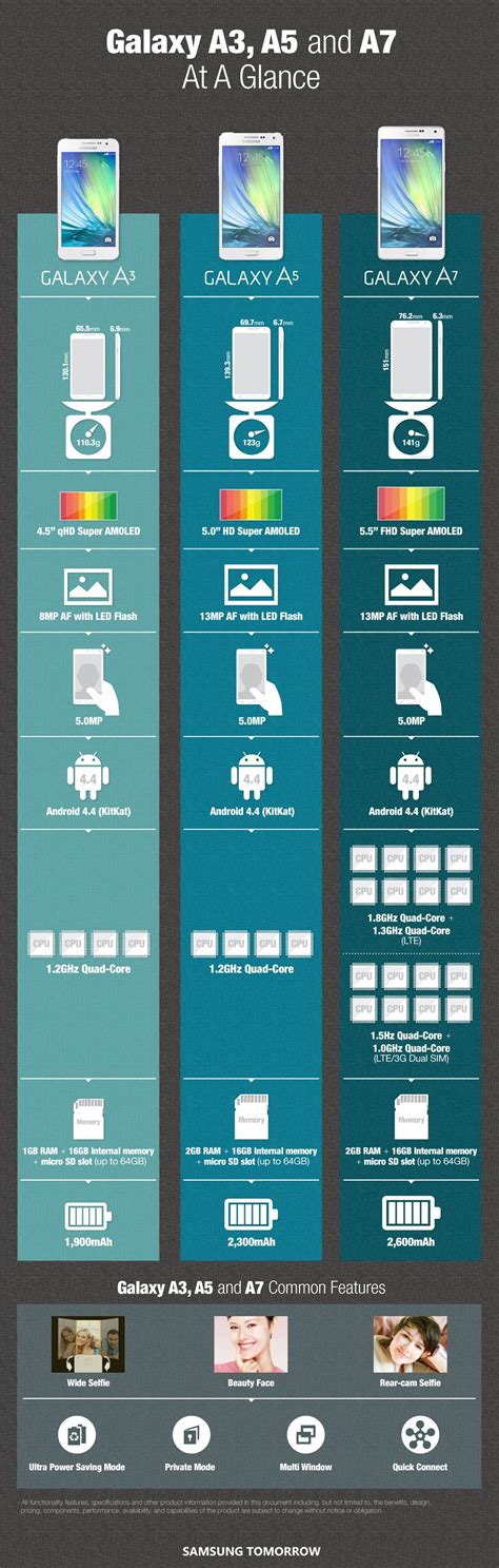 Infographic: Samsung Galaxy A series compared - SoyaCincau