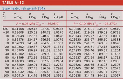 Solved TABLE A 13 Superheated Refrigerant 134a Chegg