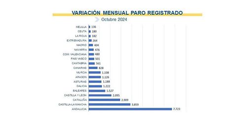 La Moncloa El Paro Aumenta En Personas En Octubre