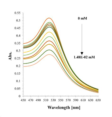 Absorbance Spectra Of Gold Nanoparticles Loaded By Alendronate