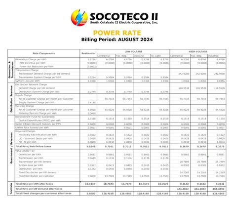 Rates Archive Socoteco