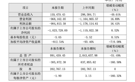 St众泰一把巨亏100亿 股价两个多月竟暴涨250搜狐汽车搜狐网