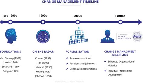 The History And Future Of Change Management