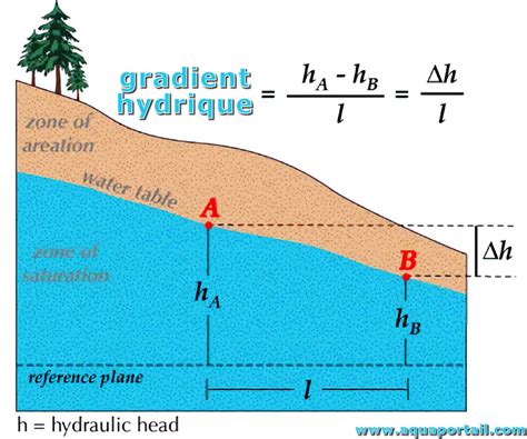 Gradient hydraulique définition et explications