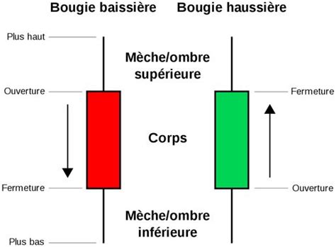 Comprendre Et Utiliser Les Chandeliers Japonais Pour Un Trading Crypto