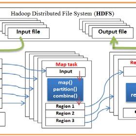 Hadoop Framework 2.1.1. HDFS (Hadoop Distributed File System) HDFS ...