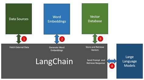 A Brief Guide To Langchain For Software Developers Infoworld