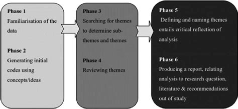 Six Phases Of Thematic Analysis By Braun And Clarke 2011 Download Scientific Diagram