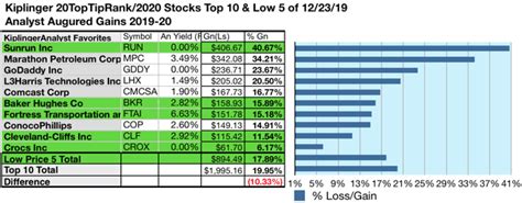 Top Tip Ranks Stocks For From Kiplinger Seeking Alpha