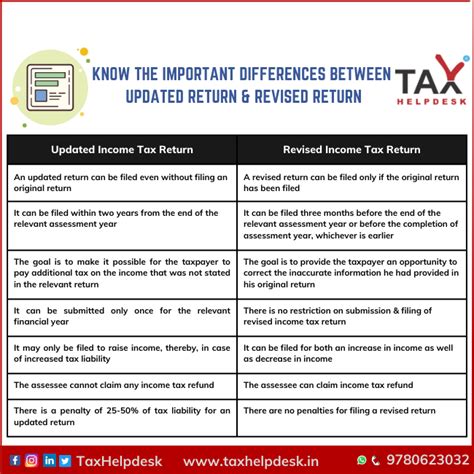 Know The Important Differences Between Updated Return Revised Return