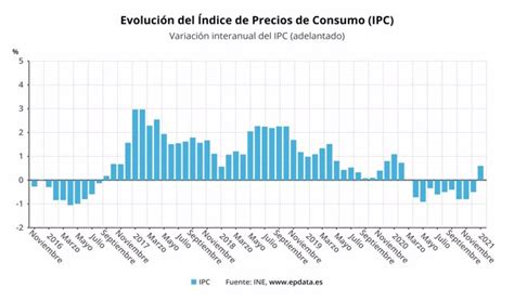 El Ipc Sube Más De Punto En Enero Hasta El 06 Y Vuelve A Tasas