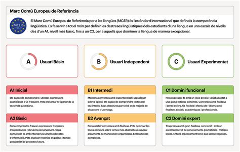 Marc Europeu De Refer Ncia Mcer Equival Ncies De Nivells