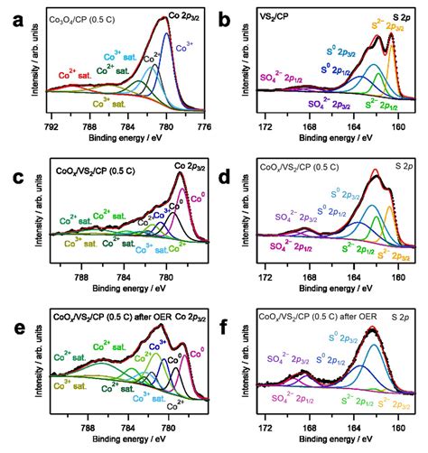 Figure S Deconvoluted Xp Spectra In The Co P And S P Regions Of