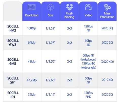 New Samsung 0 7µm ISOCELL Camera Sensors released with Reduced bump