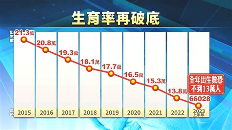 今年上半年僅66萬新生兒 出生率新北6都最低 ｜ 公視新聞網 Pnn