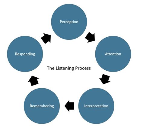 71 The Fundamentals Of Listening Social Sci Libretexts