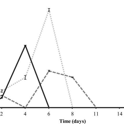 Total Volatile Fatty Acids Total Vfa Evolution In The Batch Anaerobic