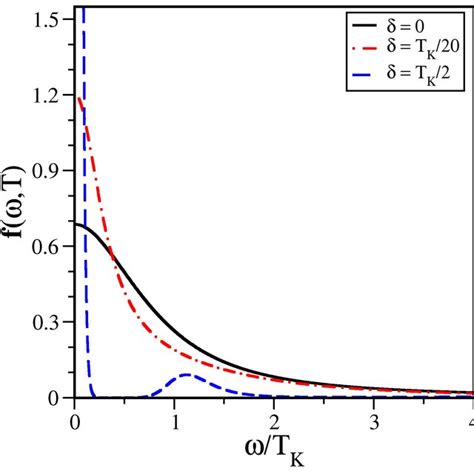 color online Spectral function f ω T πTK χ Download Scientific