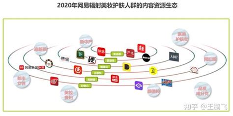 数字营销策划之客户分层的三大进化 知乎