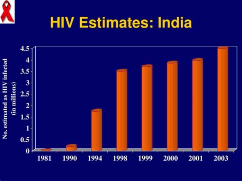 PPT HIV AIDS EPIDEMIC IN INDIA PowerPoint Presentation Free