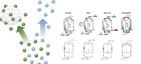 The Use Of Zeolite In Psa Generators Oxymat