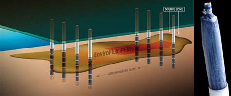 Passive Flux Meter™ | EnviroFlux