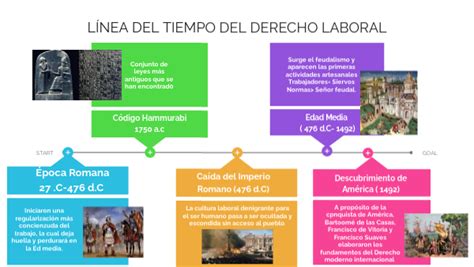 Calam O Linea Del Tiempo Del Origen Y Evolucion Del Derecho Laboral