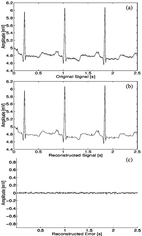 The ECG Signal Compression With The Combined VFDT And NIFS Approach