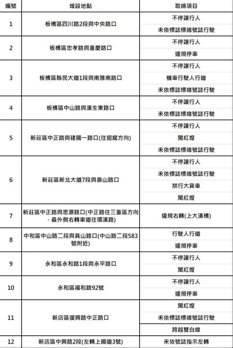 新北增設「27處」科技執法 詳細地點曝光！7月1日正式啟用