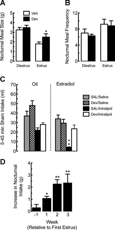 Sex Differences In The Physiology Of Eating American Journal Of