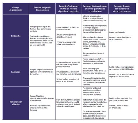 Comment élaborer la stratégie daction égalité professionnelle