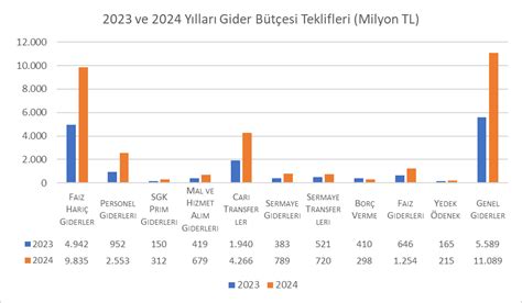 2024 yılı bütçesindeki ekonomik göstergeler Gazete Memur