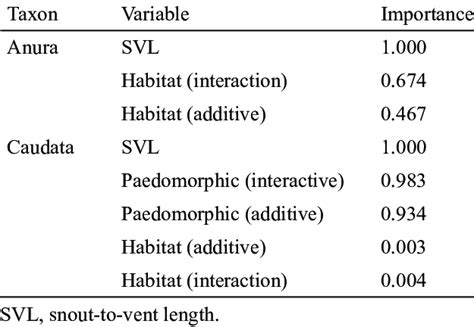 Variable Importance Estimate Based On Akaike Weights Download Table