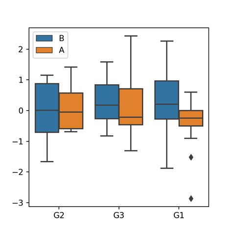 Seaborn Boxplot