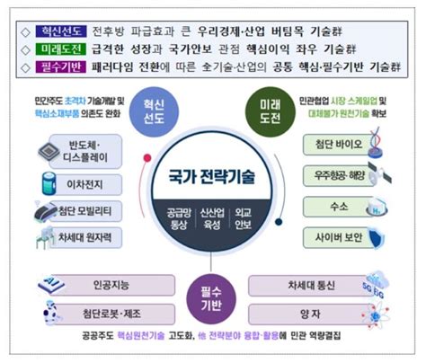 국가전략기술 육성 위한 특위 출범삼성·국정원도 참여