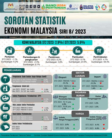 Ekonomi Negara Diunjur Tumbuh Perlahan