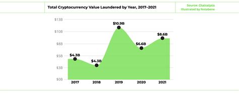 What Is Aml And How Does It Apply To Crypto Anti Money Laundering