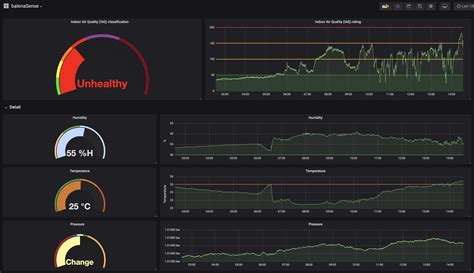 Build An Air Quality Monitor With Influxdb Grafana And Docker On A