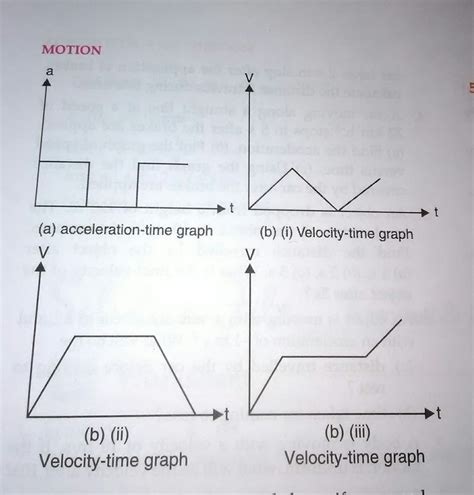 The Acceleration Time Graph For A Body Is Shown In Fig A Which Of T