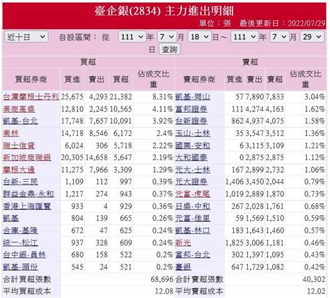 2834 臺企銀股價 股票行情 討論人數177492 股市爆料同學會